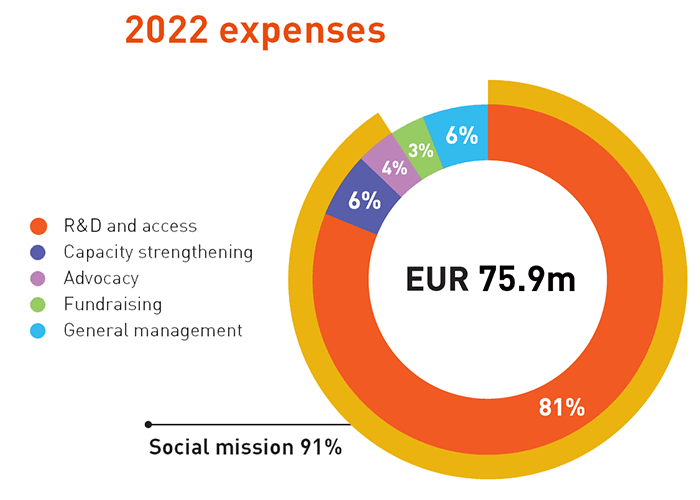 Social Mission Ratio 2022